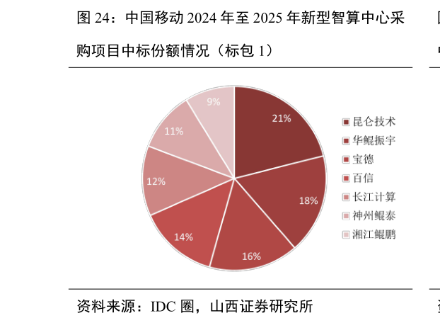 咨询大家中国移动 2024 年至 2025 年新型智算中心采
