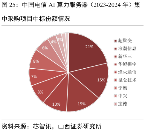 想问下各位网友中国电信 AI 算力服务器（2023-2024 年）集