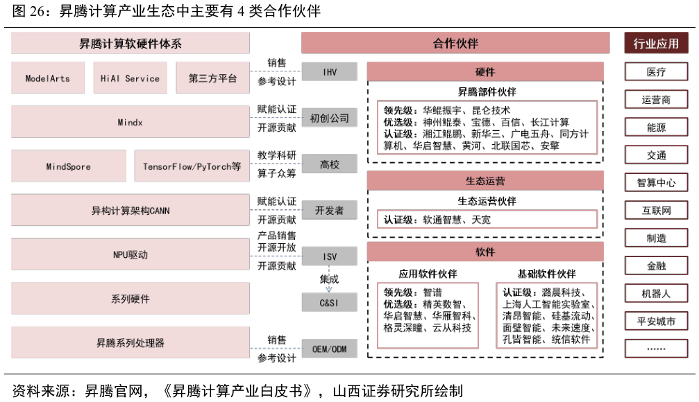怎样理解昇腾计算产业生态中主要有 4 类合作伙伴