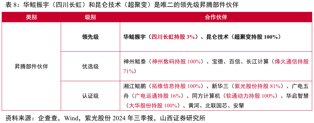请问一下华鲲振宇（四川长虹）和昆仑技术（超聚变）是唯二的领先级昇腾部件伙伴