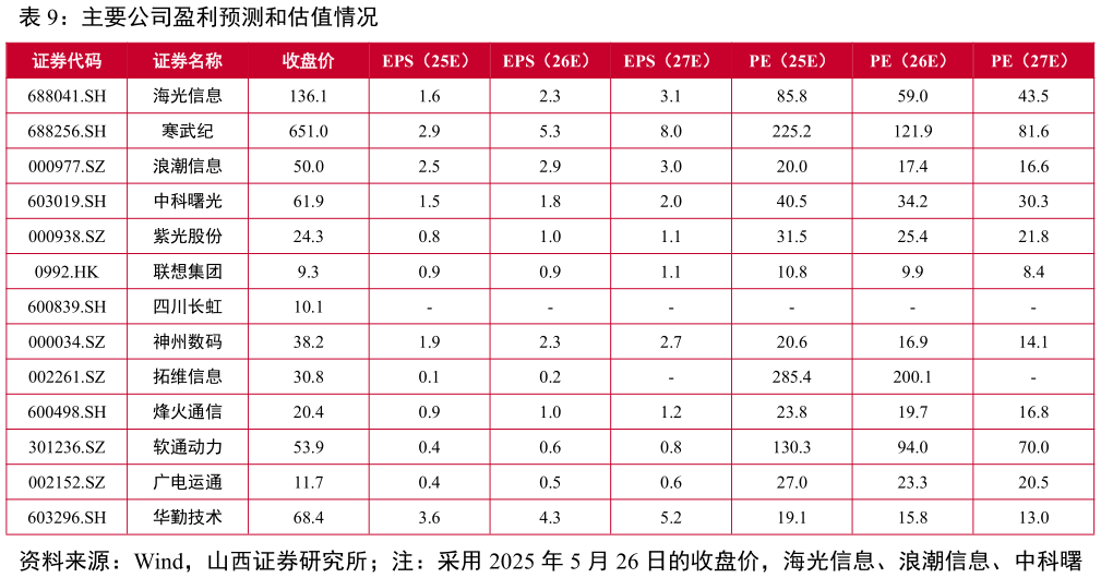 咨询大家主要公司盈利预测和估值情况