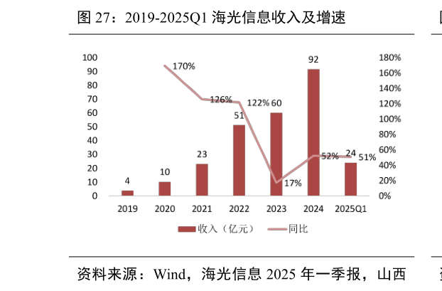 咨询大家2019-2025Q1 海光信息收入及增速