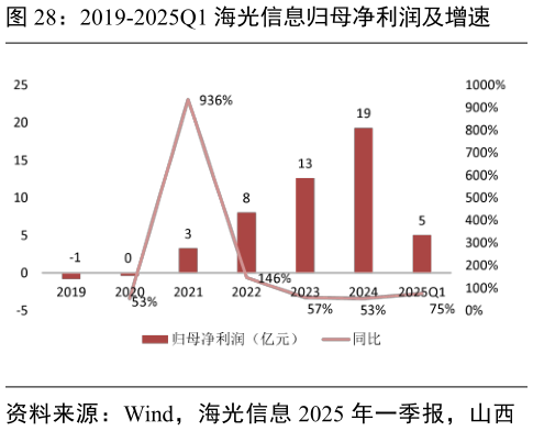 各位网友请教一下2019-2025Q1 海光信息归母净利润及增速