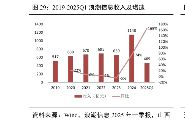 如何了解2019-2025Q1 浪潮信息收入及增速