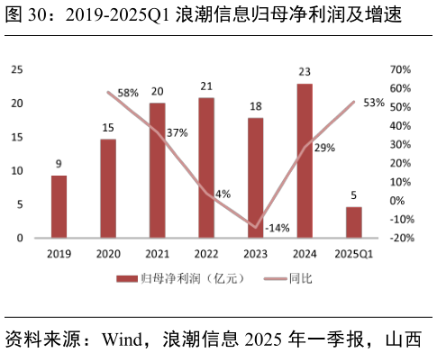一起讨论下2019-2025Q1 浪潮信息归母净利润及增速