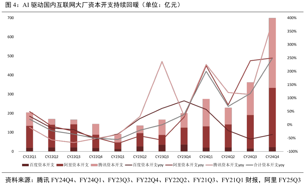 请问一下AI 驱动国内互联网大厂资本开支持续回暖（单位：亿元）
