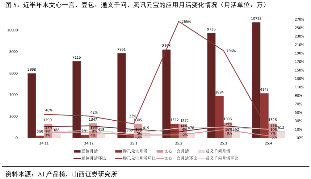 如何看待近半年来文心一言、豆包、通义千问、腾讯元宝的应用月活变化情况（月活单位：万）
