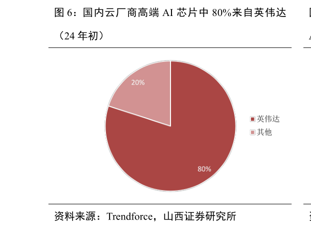 如何解释国内云厂商高端 AI 芯片中 80%来自英伟达
