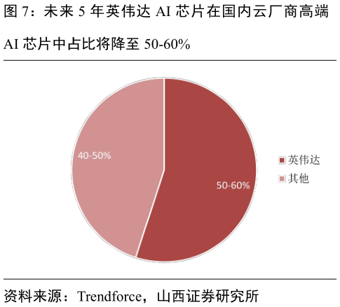 谁知道未来 5 年英伟达 AI 芯片在国内云厂商高端