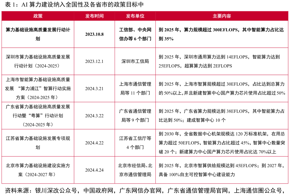 如何了解AI 算力建设纳入全国性及各省市的政策目标中
