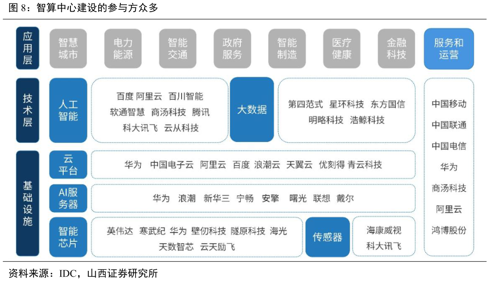 怎样理解智算中心建设的参与方众多