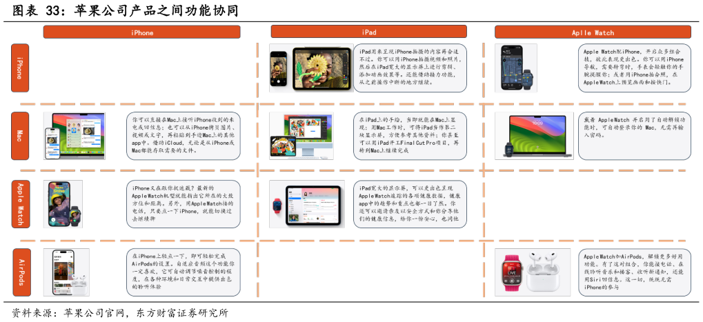 想关注一下苹果公司产品之间功能协同