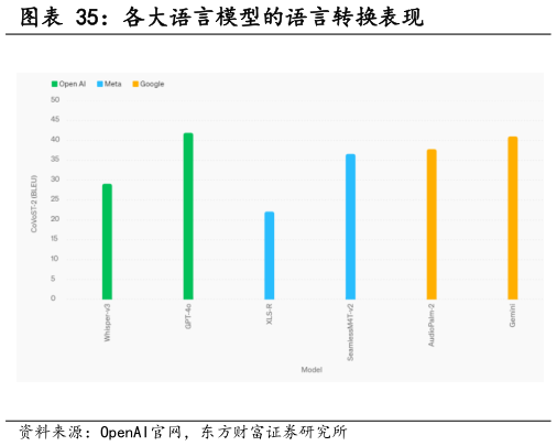 请问一下各大语言模型的语言转换表现