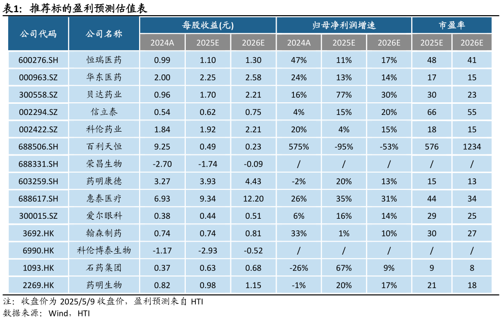 如何了解推荐标的盈利预测估值表