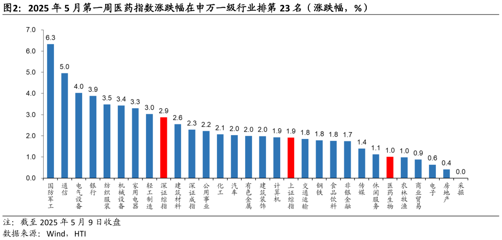 谁知道2025 年 5 月第一周医药指数涨跌幅在申万一级行业排第 23 名（涨跌幅，%）?