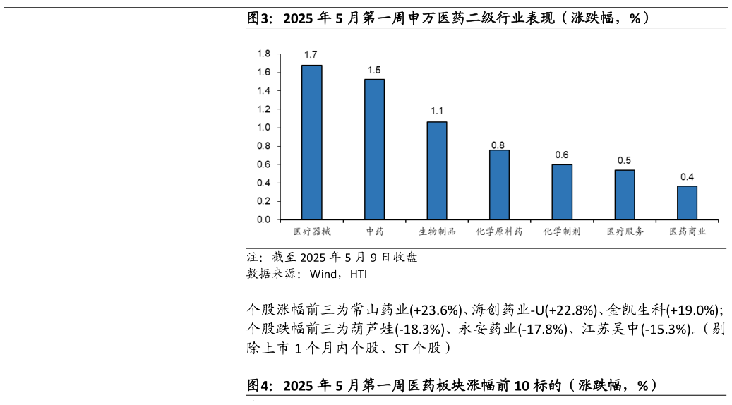 咨询下各位2025 年 5 月第一周申万医药二级行业表现（涨跌幅，%）?