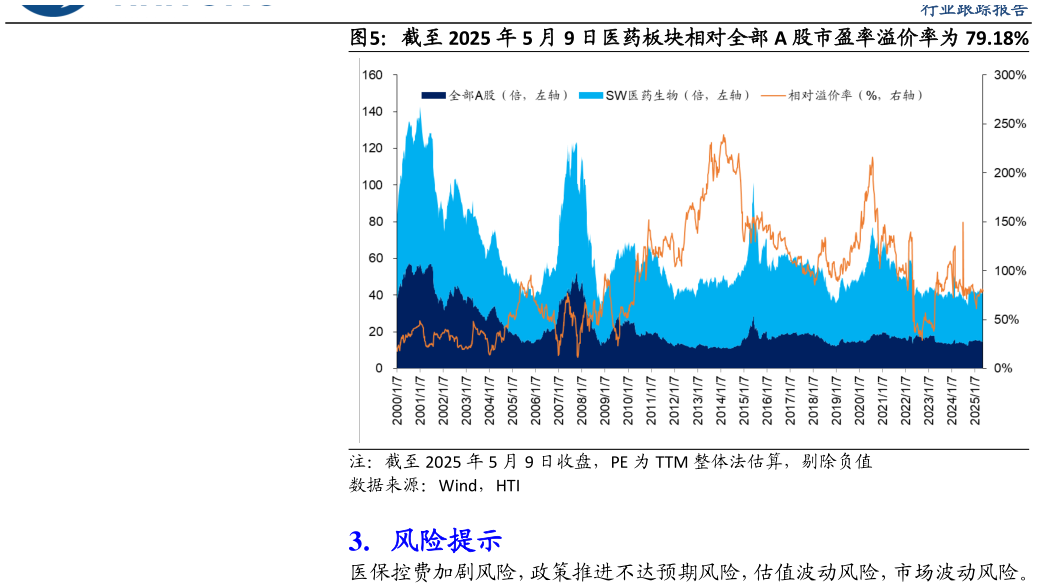 怎样理解截至 2025 年 5 月 9 日医药板块相对全部 A 股市盈率溢价率为 79.18%
