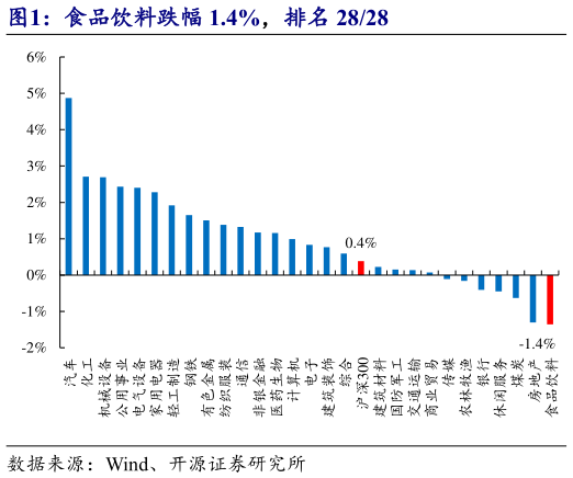 各位网友请教一下食品饮料跌幅 1.4%,排名 2828?
