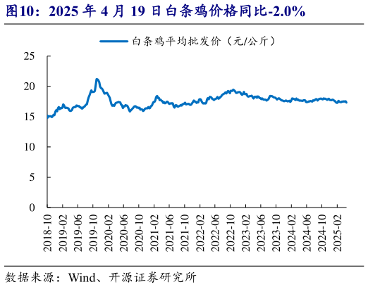 你知道2025 年 4 月 19 日白条鸡价格同比-2.0%?