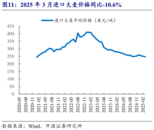 怎样理解2025 年 3 月进口大麦价格同比-10.6%?