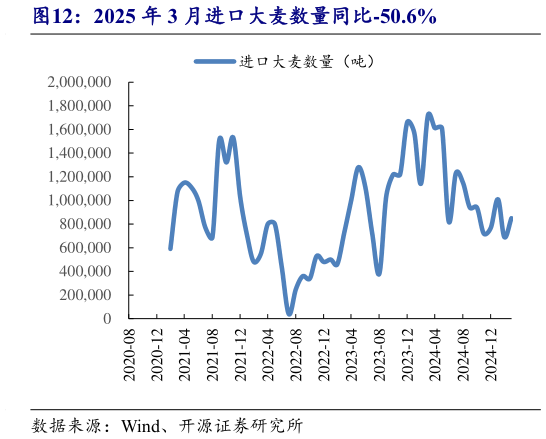 想关注一下2025 年 3 月进口大麦数量同比-50.6%?