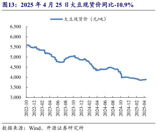 请问一下2025 年 4 月 25 日大豆现货价同比-10.9%?