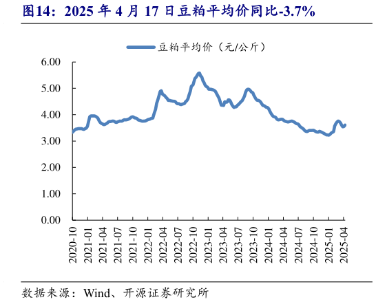 谁能回答2025 年 4 月 17 日豆粕平均价同比-3.7%?