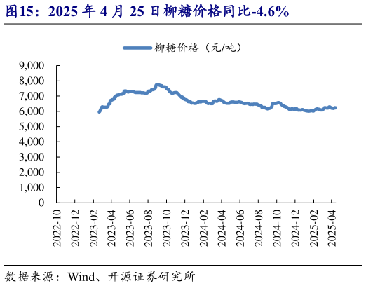 怎样理解2025 年 4 月 25 日柳糖价格同比-4.6%?