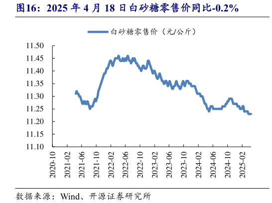 如何解释2025 年 4 月 18 日白砂糖零售价同比-0.2%?