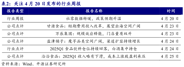 想问下各位网友关注 4 月 20 日发布的行业周报?