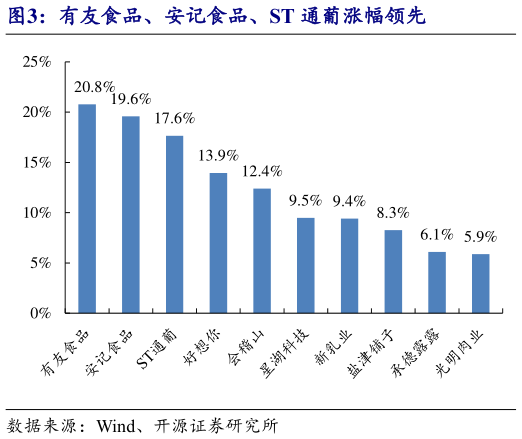 怎样理解有友食品、安记食品、ST 通葡涨幅领先?