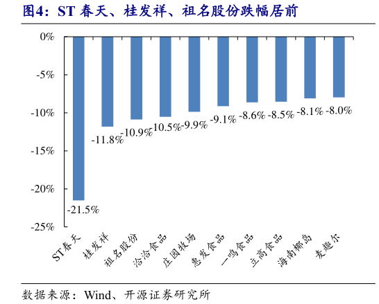 谁能回答ST 春天、桂发祥、祖名股份跌幅居前?