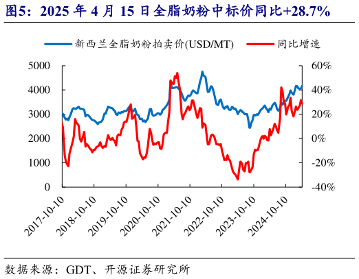 如何解释2025 年 4 月 15 日全脂奶粉中标价同比28.7%?