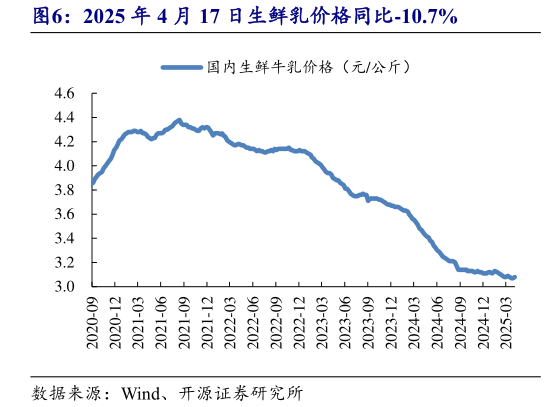 你知道2025 年 4 月 17 日生鲜乳价格同比-10.7%?