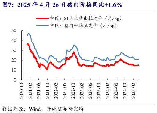 怎样理解2025 年 4 月 26 日猪肉价格同比1.6%?