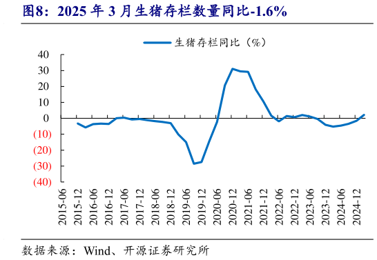 如何了解2025 年 3 月生猪存栏数量同比-1.6%?
