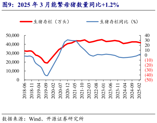 咨询下各位2025 年 3 月能繁母猪数量同比1.2%?
