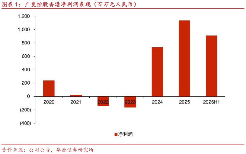 如何看待广发控股香港净利润表现（百万元人民币）