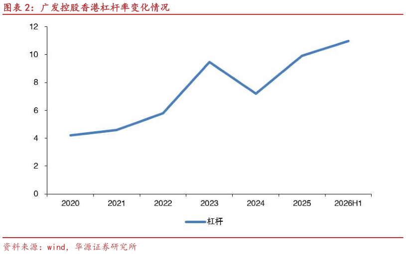 如何解释广发控股香港杠杆率变化情况