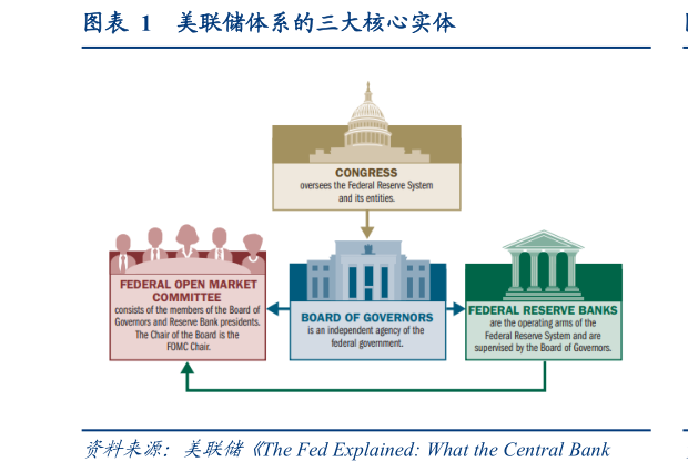 谁知道美联储体系的三大核心实体