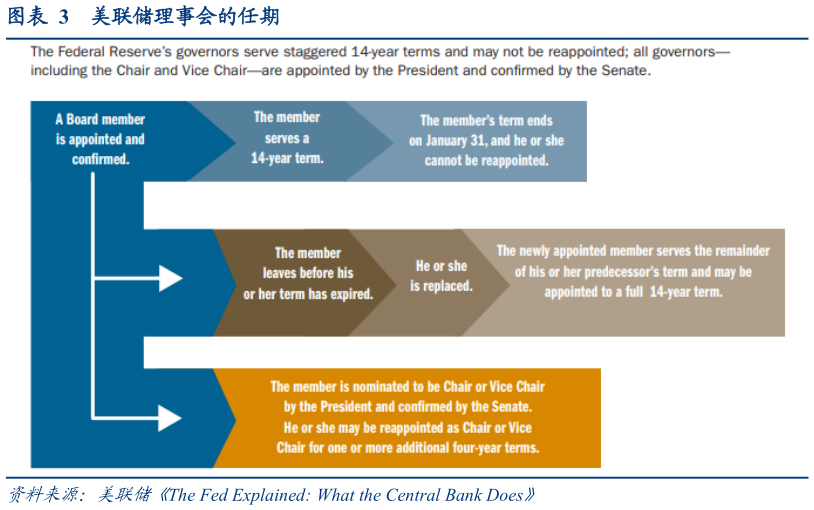 咨询下各位美联储理事会的任期