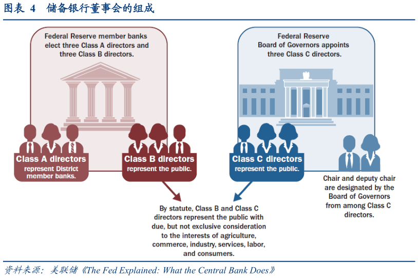 如何了解储备银行董事会的组成