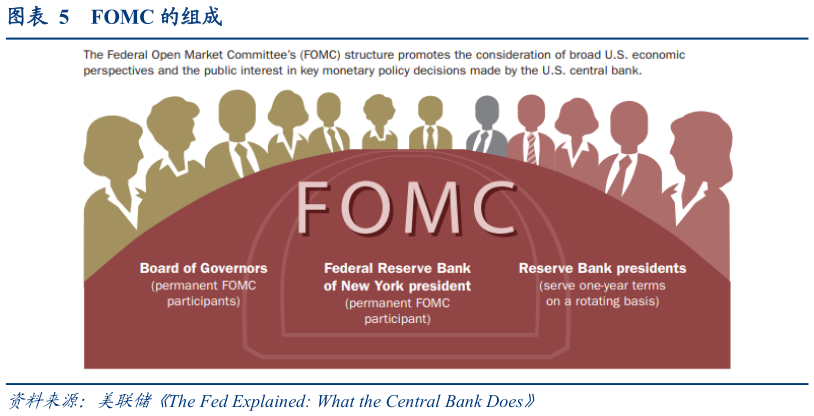 如何才能FOMC 的组成