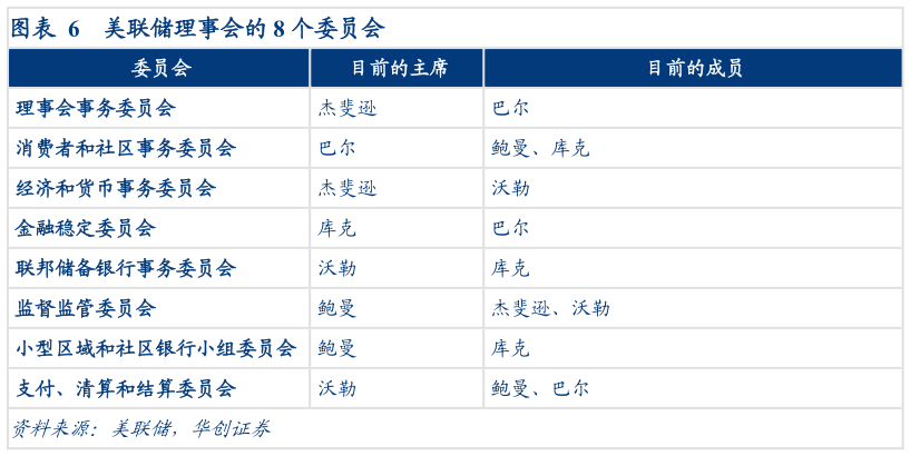 我想了解一下美联储理事会的 8 个委员会