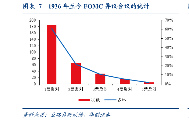 我想了解一下1936 年至今 FOMC 异议会议的统计