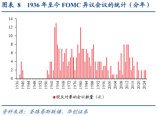 谁知道1936 年至今 FOMC 异议会议的统计（分年）