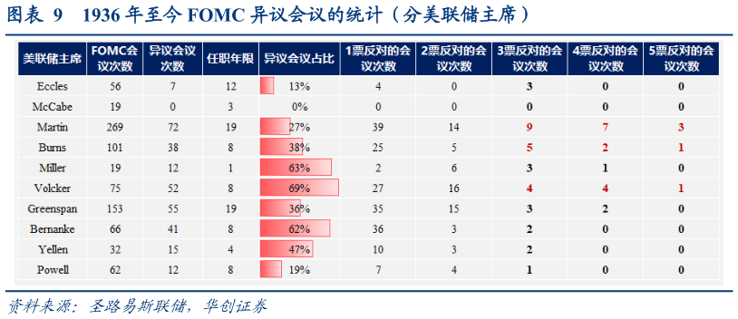 谁能回答1936 年至今 FOMC 异议会议的统计（分美联储主席）