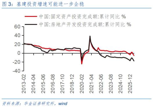 如何了解基建投资增速可能进一步企稳
