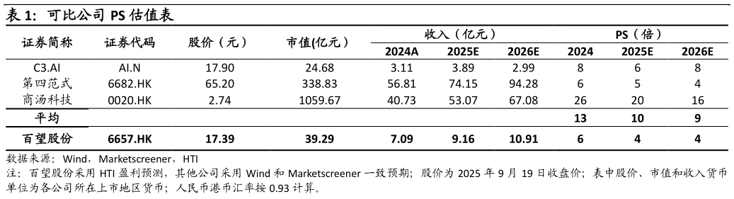 你知道可比公司 PS 估值表