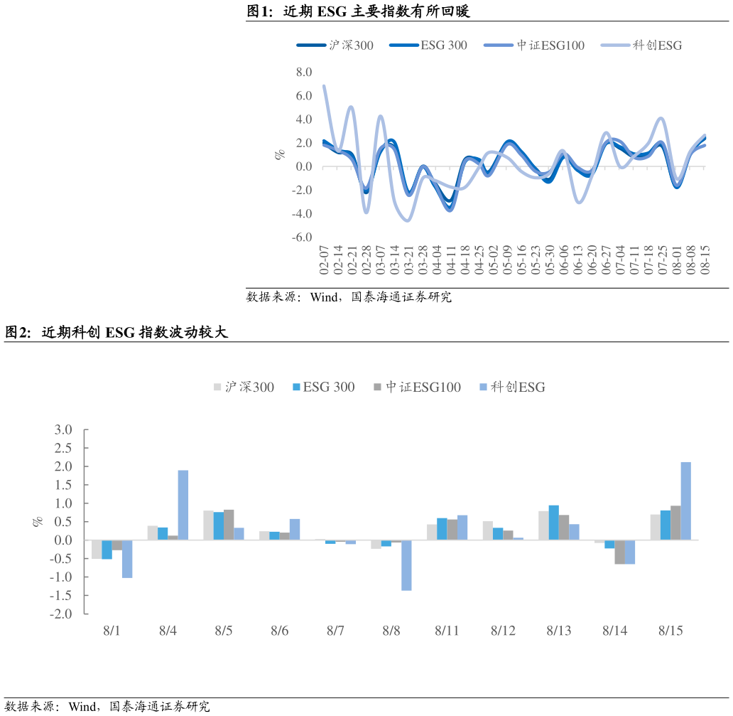 谁知道近期 ESG 主要指数有所回暖 近期科创 ESG 指数波动较大